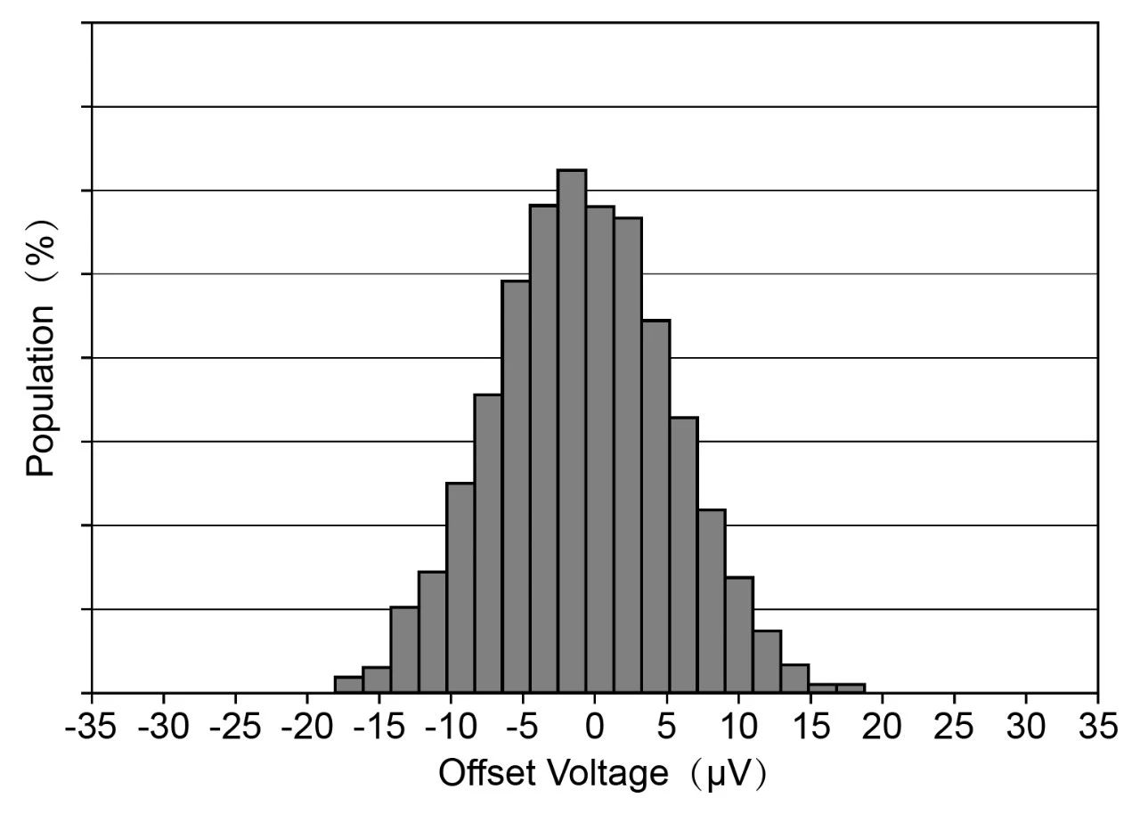 NSCSA21x 系列输入失调电压群体分布.jpg